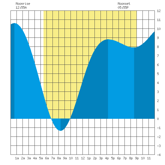 Deception Pass tide chart for Sunday, July 20, 2025