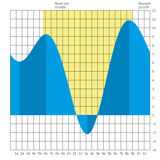 Deception Pass tide chart for Saturday, July 26, 2025