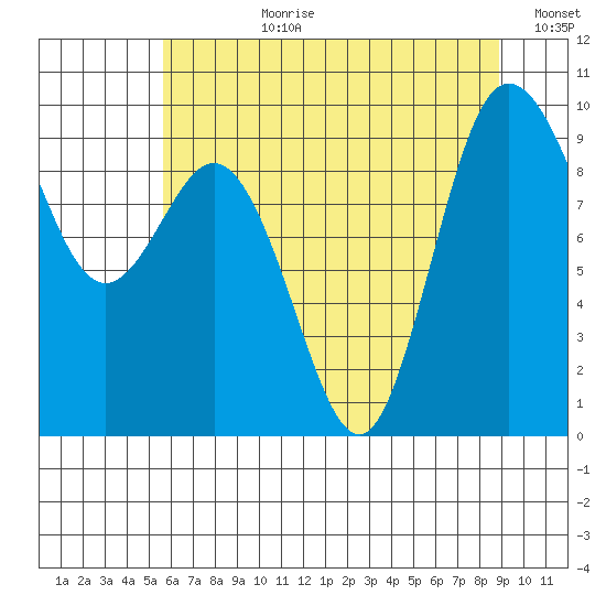 Deception Pass tide chart for Monday, July 28, 2025