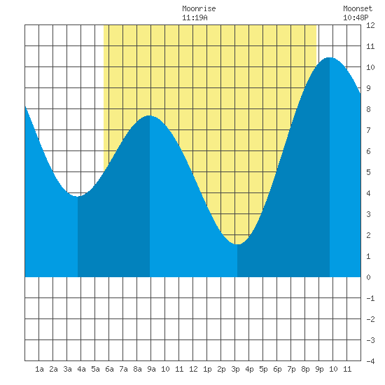 Deception Pass tide chart for Tuesday, July 29, 2025