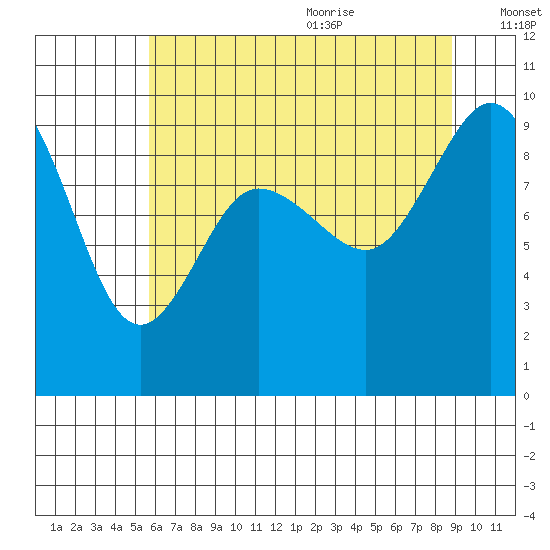 Deception Pass tide chart for Thursday, July 31, 2025