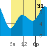 Deception Pass tide chart for Thursday, July 31, 2025