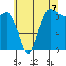 Deception Pass tide chart for Monday, July 7, 2025