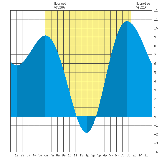 Deception Pass tide chart for Sunday, August 10, 2025