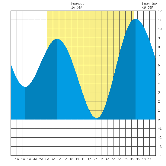 Deception Pass tide chart for Tuesday, August 12, 2025