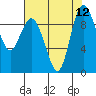 Deception Pass tide chart for Tuesday, August 12, 2025
