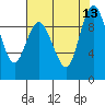 Deception Pass tide chart for Wednesday, August 13, 2025
