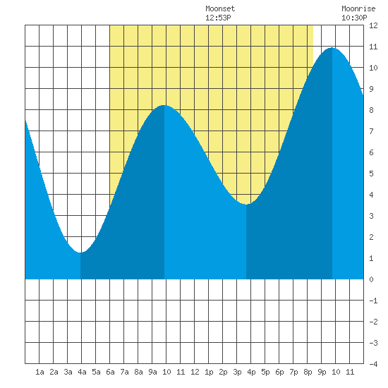 Deception Pass tide chart for Thursday, August 14, 2025