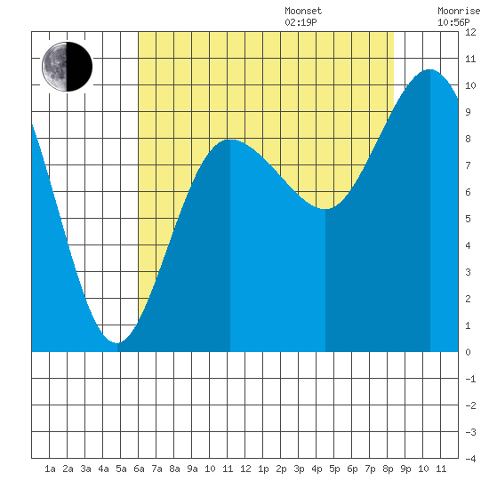 Deception Pass tide chart for Friday, August 15, 2025