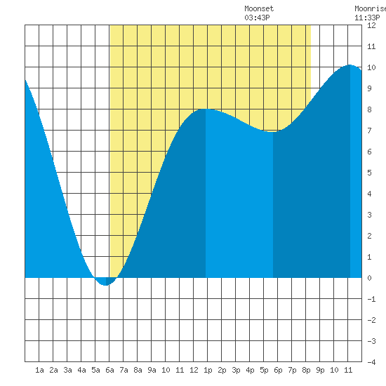 Deception Pass tide chart for Saturday, August 16, 2025