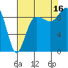 Deception Pass tide chart for Saturday, August 16, 2025