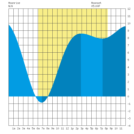 Deception Pass tide chart for Sunday, August 17, 2025