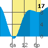 Deception Pass tide chart for Sunday, August 17, 2025