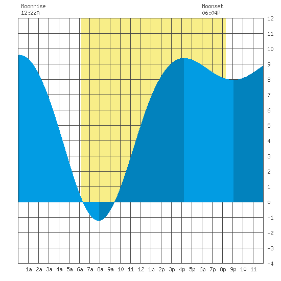 Deception Pass tide chart for Monday, August 18, 2025
