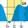 Deception Pass tide chart for Monday, August 18, 2025