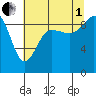 Deception Pass tide chart for Friday, August 1, 2025