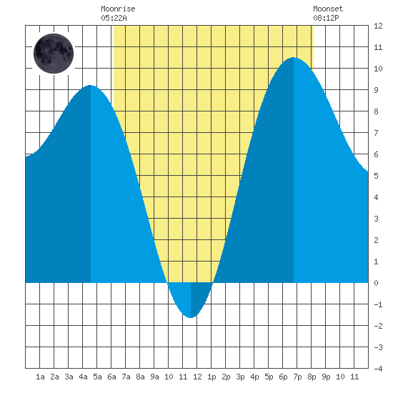 Deception Pass tide chart for Friday, August 22, 2025