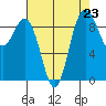 Deception Pass tide chart for Saturday, August 23, 2025
