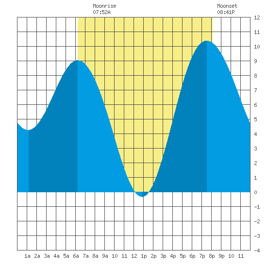 Deception Pass tide chart for Sunday, August 24, 2025
