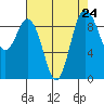 Deception Pass tide chart for Sunday, August 24, 2025