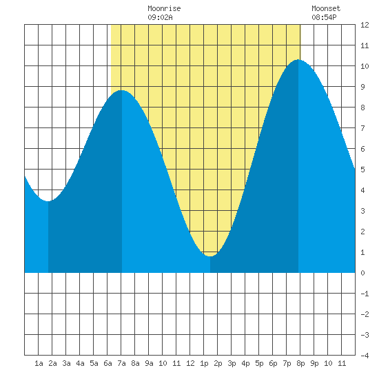 Deception Pass tide chart for Monday, August 25, 2025