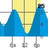 Deception Pass tide chart for Monday, August 25, 2025
