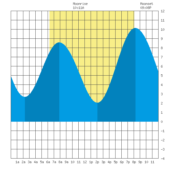 Deception Pass tide chart for Tuesday, August 26, 2025