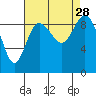 Deception Pass tide chart for Thursday, August 28, 2025