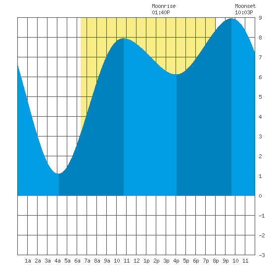 Deception Pass tide chart for Friday, August 29, 2025