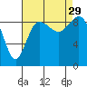 Deception Pass tide chart for Friday, August 29, 2025