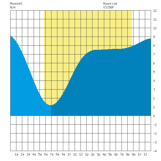 Deception Pass tide chart for Saturday, August 2, 2025