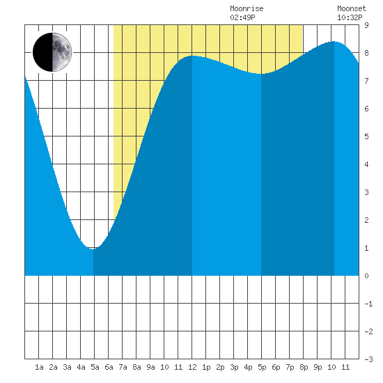 Deception Pass tide chart for Saturday, August 30, 2025