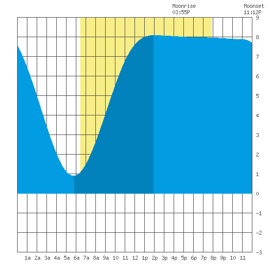 Deception Pass tide chart for Sunday, August 31, 2025