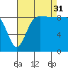 Deception Pass tide chart for Sunday, August 31, 2025