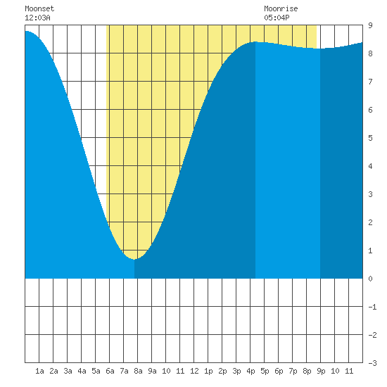 Deception Pass tide chart for Sunday, August 3, 2025