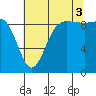 Deception Pass tide chart for Sunday, August 3, 2025