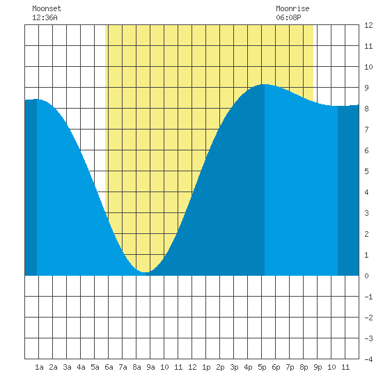 Deception Pass tide chart for Monday, August 4, 2025