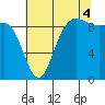 Deception Pass tide chart for Monday, August 4, 2025