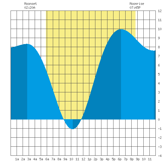 Deception Pass tide chart for Wednesday, August 6, 2025