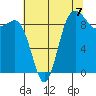 Deception Pass tide chart for Thursday, August 7, 2025