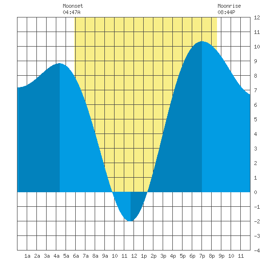 Deception Pass tide chart for Friday, August 8, 2025