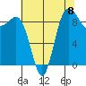 Deception Pass tide chart for Friday, August 8, 2025