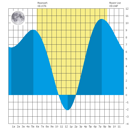 Deception Pass tide chart for Saturday, August 9, 2025