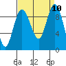 Deception Pass tide chart for Wednesday, September 10, 2025