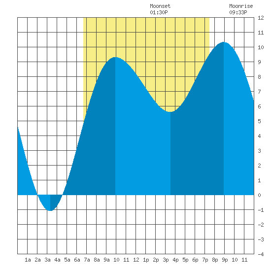 Deception Pass tide chart for Friday, September 12, 2025