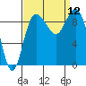 Deception Pass tide chart for Friday, September 12, 2025