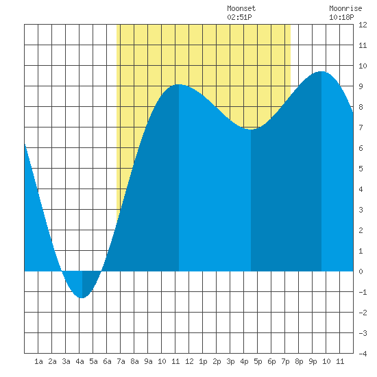 Deception Pass tide chart for Saturday, September 13, 2025
