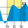 Deception Pass tide chart for Saturday, September 13, 2025