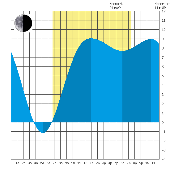 Deception Pass tide chart for Sunday, September 14, 2025