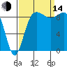 Deception Pass tide chart for Sunday, September 14, 2025